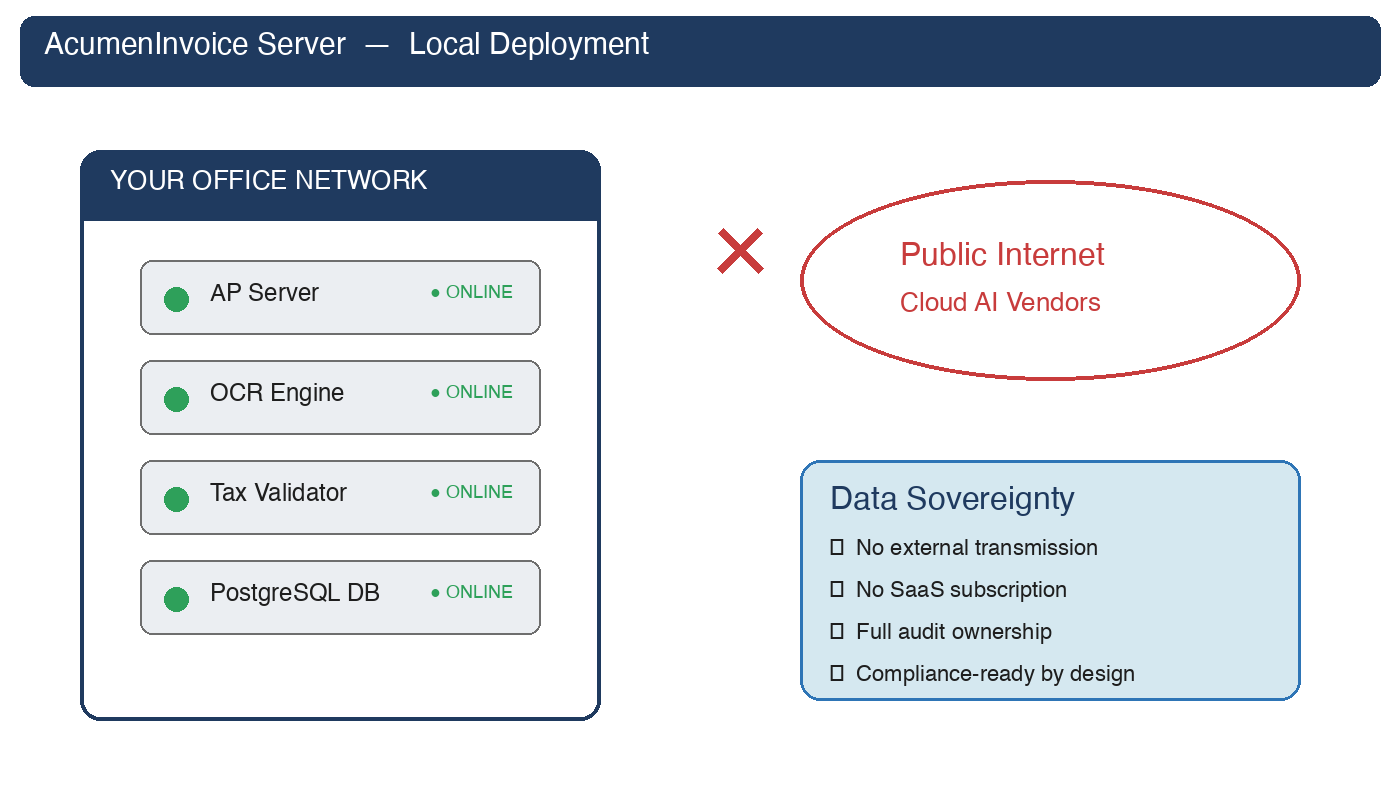 On-premise architecture diagram